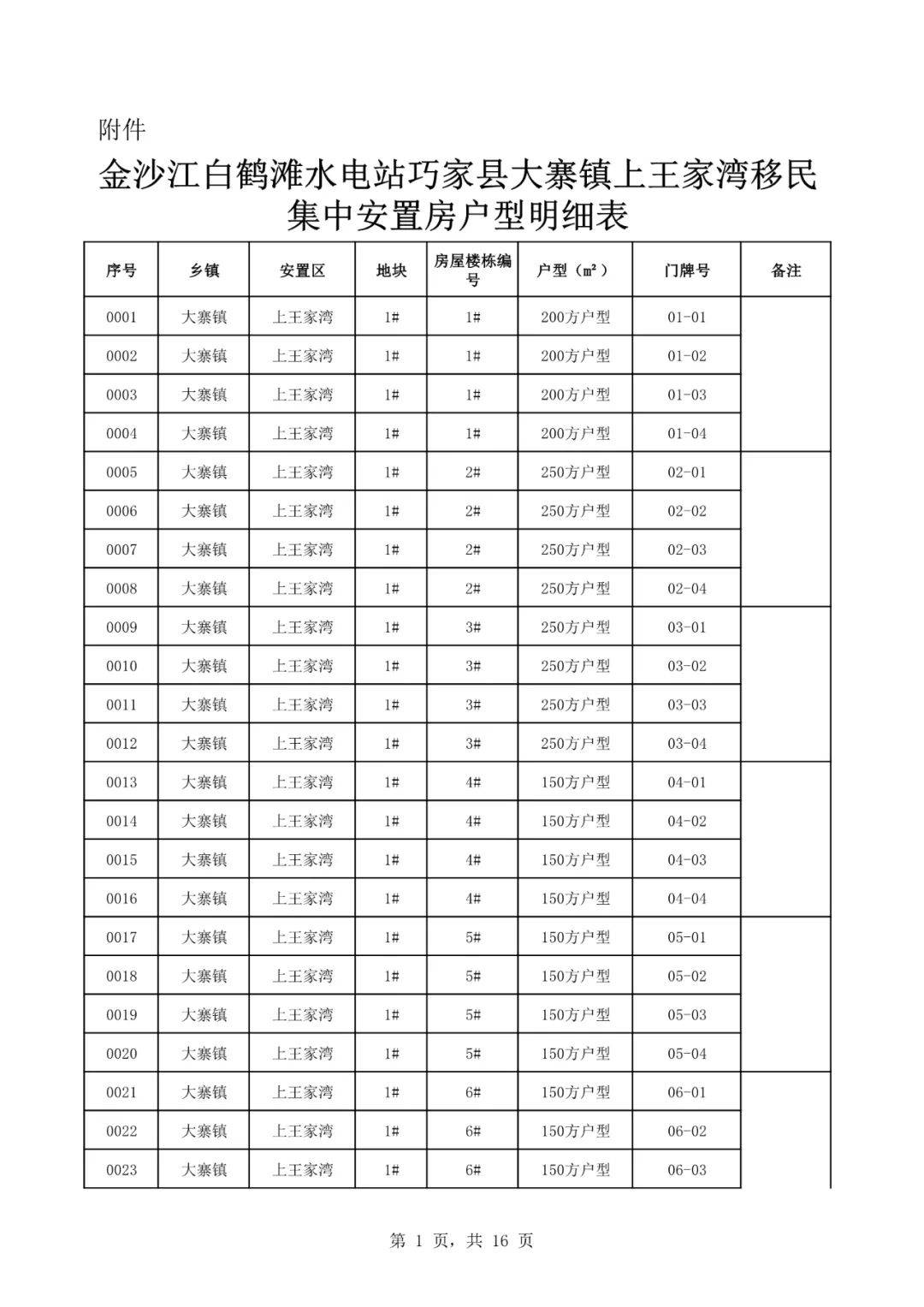 白鹤滩水电站巧家县大寨镇上下王家湾移民集中安置房房源信息公示