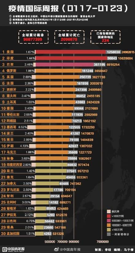 世卫预计全球新冠确诊病例月底将超1亿 美印疫苗接种进度低于预期