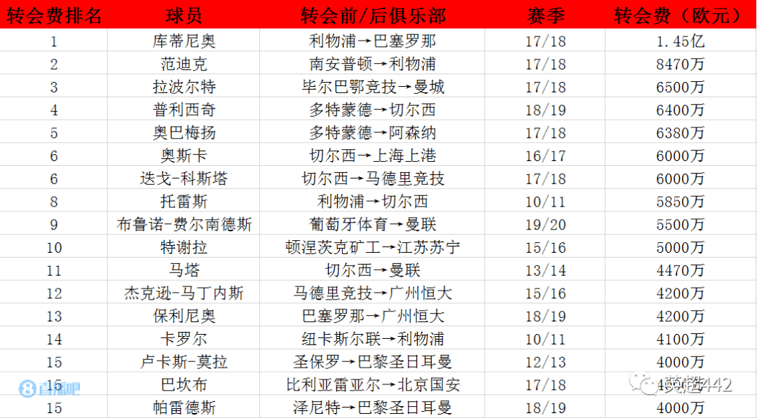 转会费排名_手机处理器排名