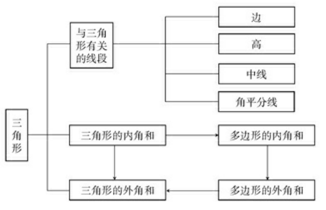 寒假预习 人教版七年级数学下册知识点及公式 三角形 内角