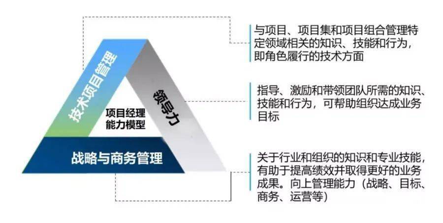 项目经理应该具备的三种基本能力如图3所示,即技术项目管理能力,领导