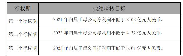 奥特佳披露股权激励计划 深交所问业绩考核合理