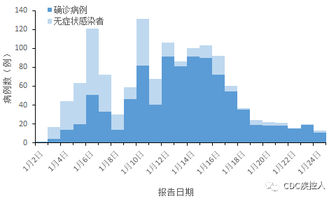 吉林疫情信息概況表圖1 吉林疫情信息統計圖圖2 吉林省病例分佈示意圖