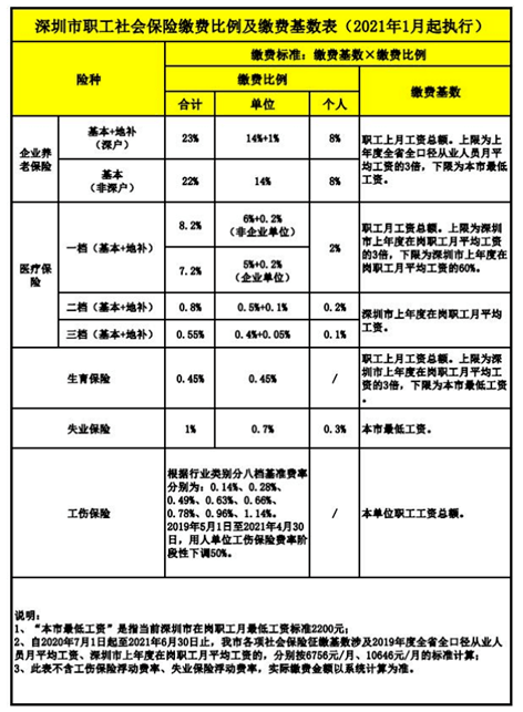 深圳市职工社会保险缴费比例及缴费基数表2021年1月起执行