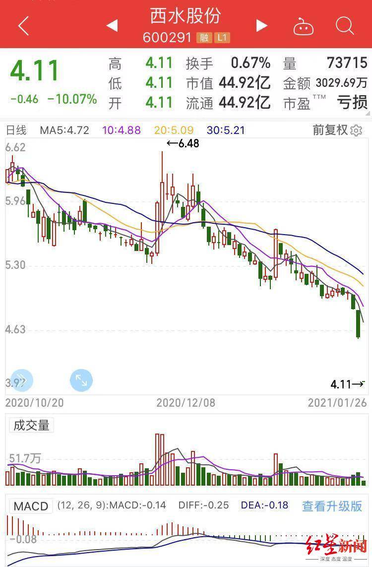 西水股份巨亏270亿挂跌停 天安财险投资踩雷
