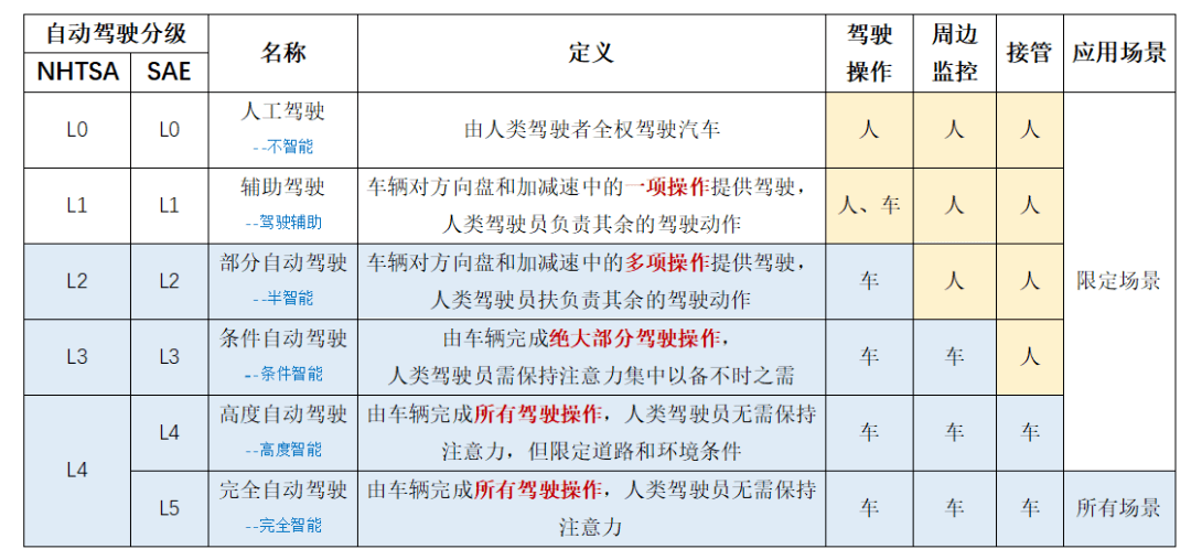 无人驾驶还有多远?