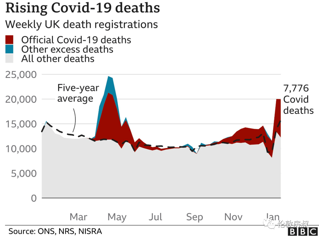 英伦百态英国新冠死亡人数超10万人四分之三为75岁以上老人英国封锁