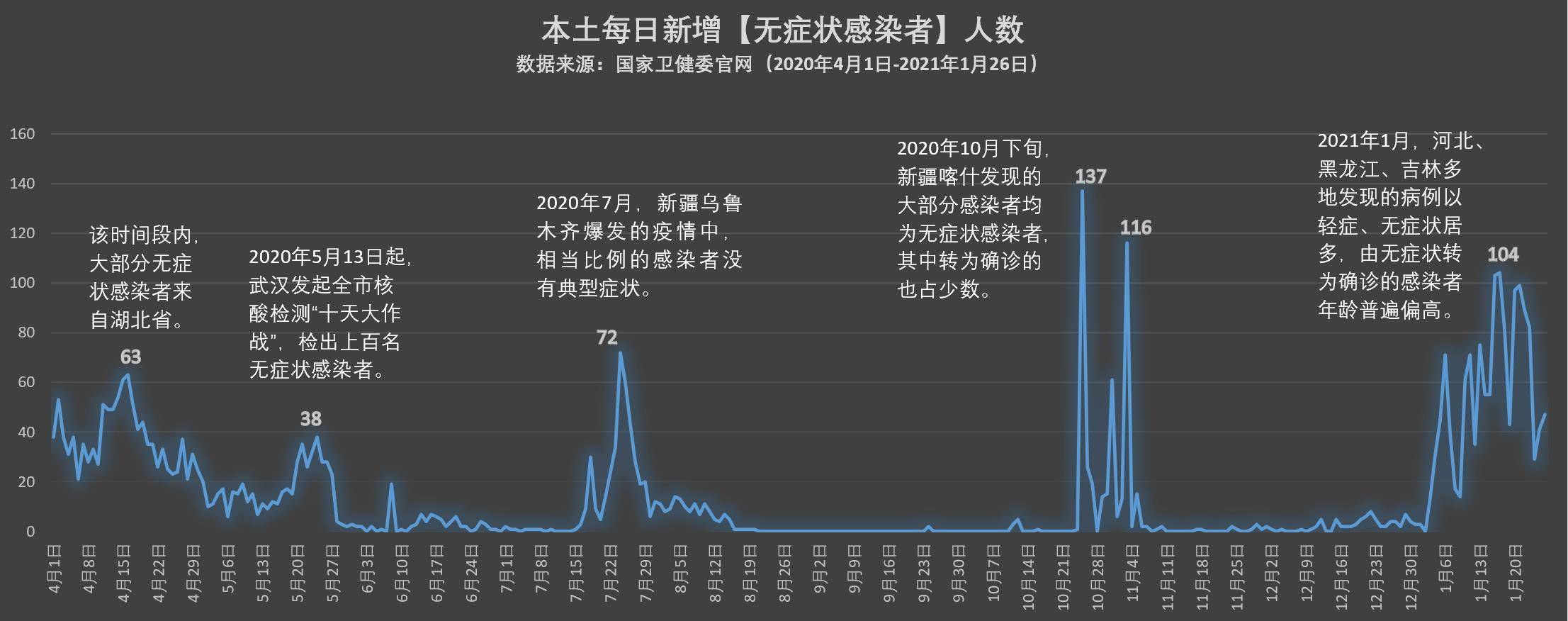 围堵 无症状 286天本土无症状感染者中 约1 5 转确诊 疫情