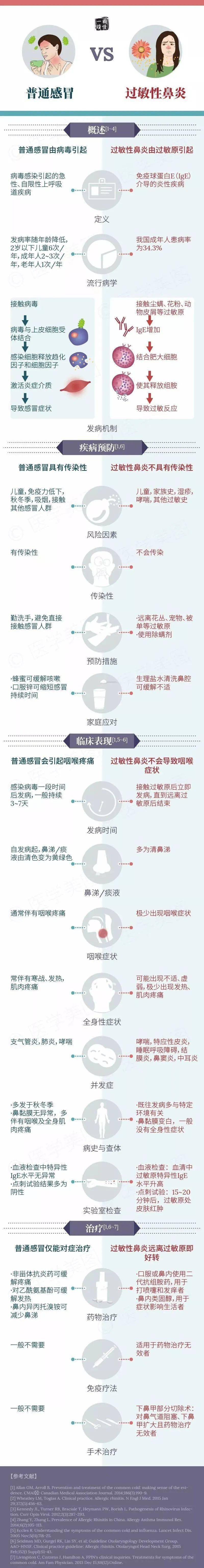 过敏性鼻炎vs感冒分不清一图教你辨别