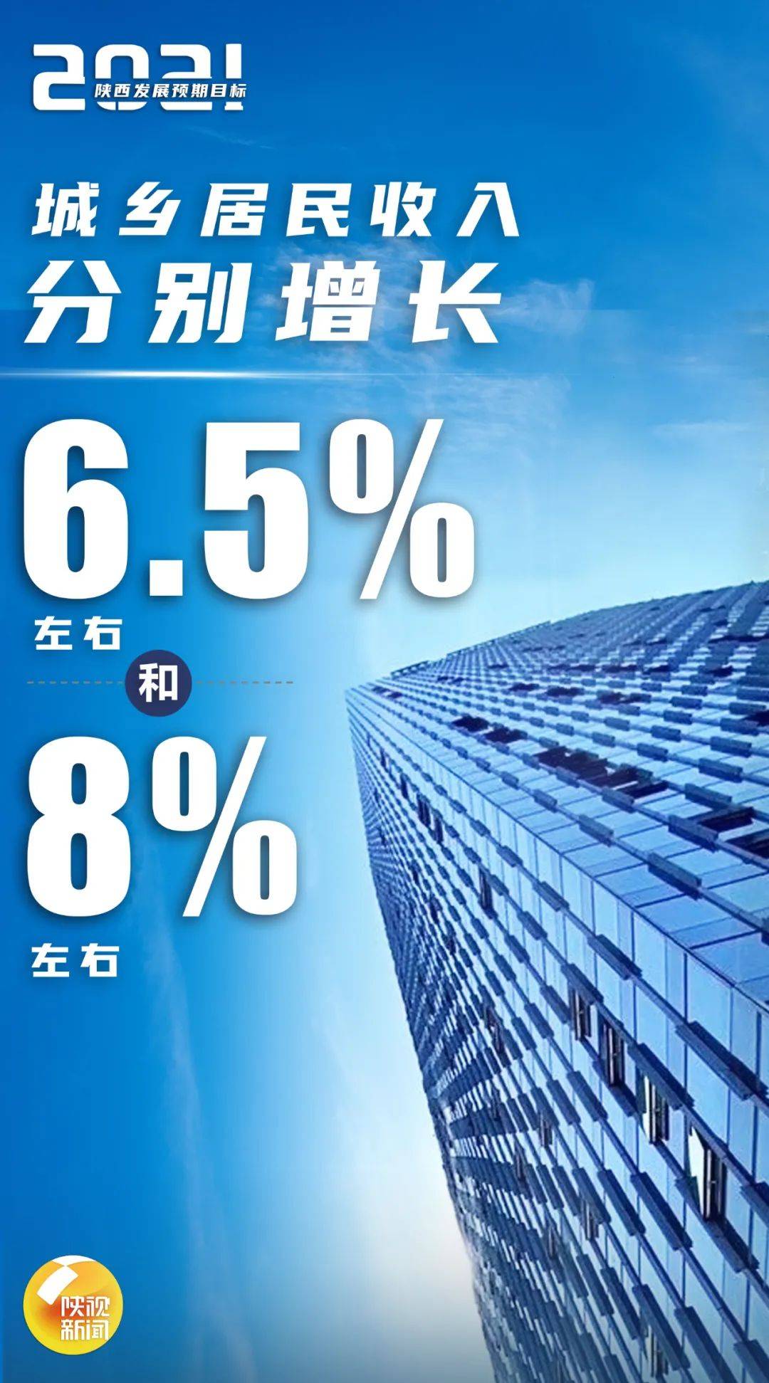 戳图了解2021陕西发展预期目标