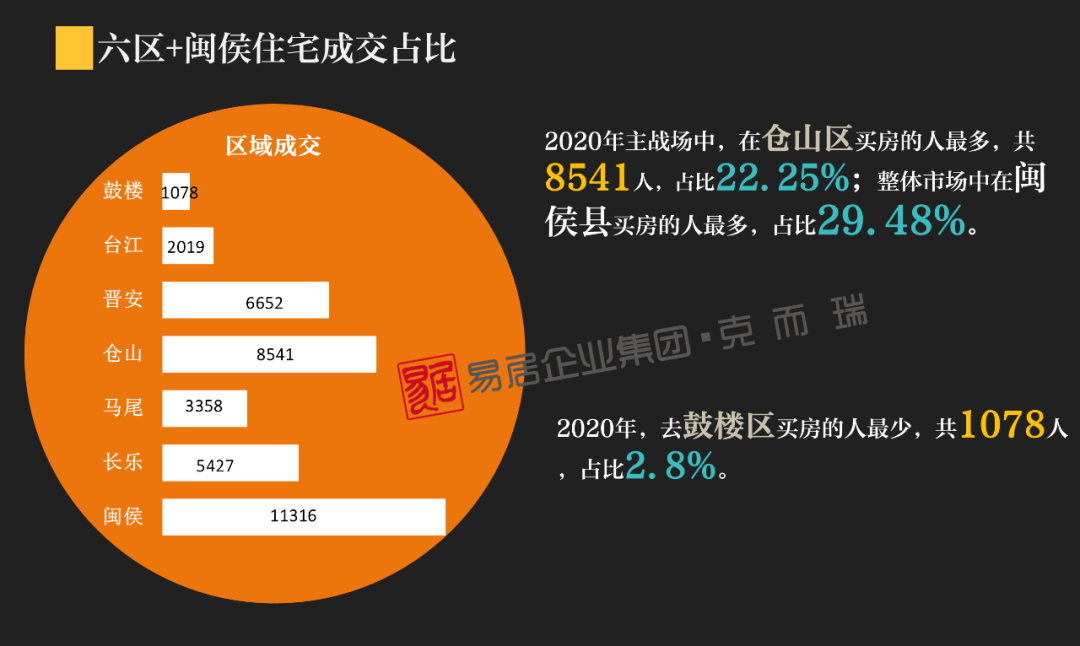 福州人全年買房共花1115億你貢獻了多少