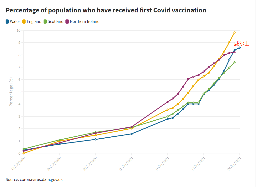 卡迪夫新增6767例威尔士疫苗接种占比92英国疫苗接种世界第三