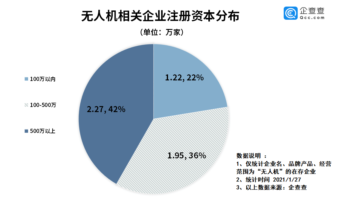 相关|企查查数据：去年我国无人机相关企业注册量同比下降16.1%