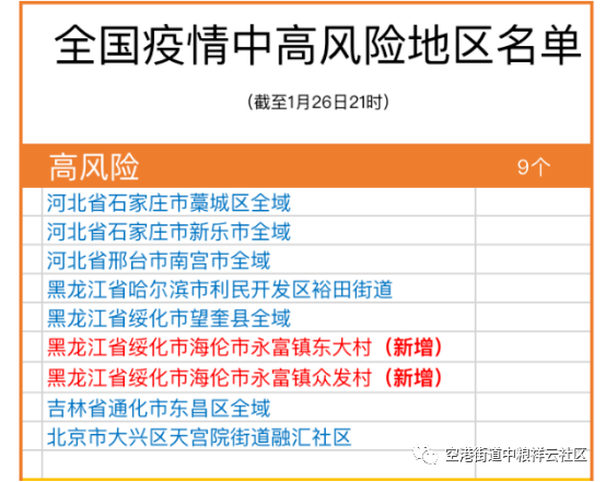 全国疫情中高风险地区名单