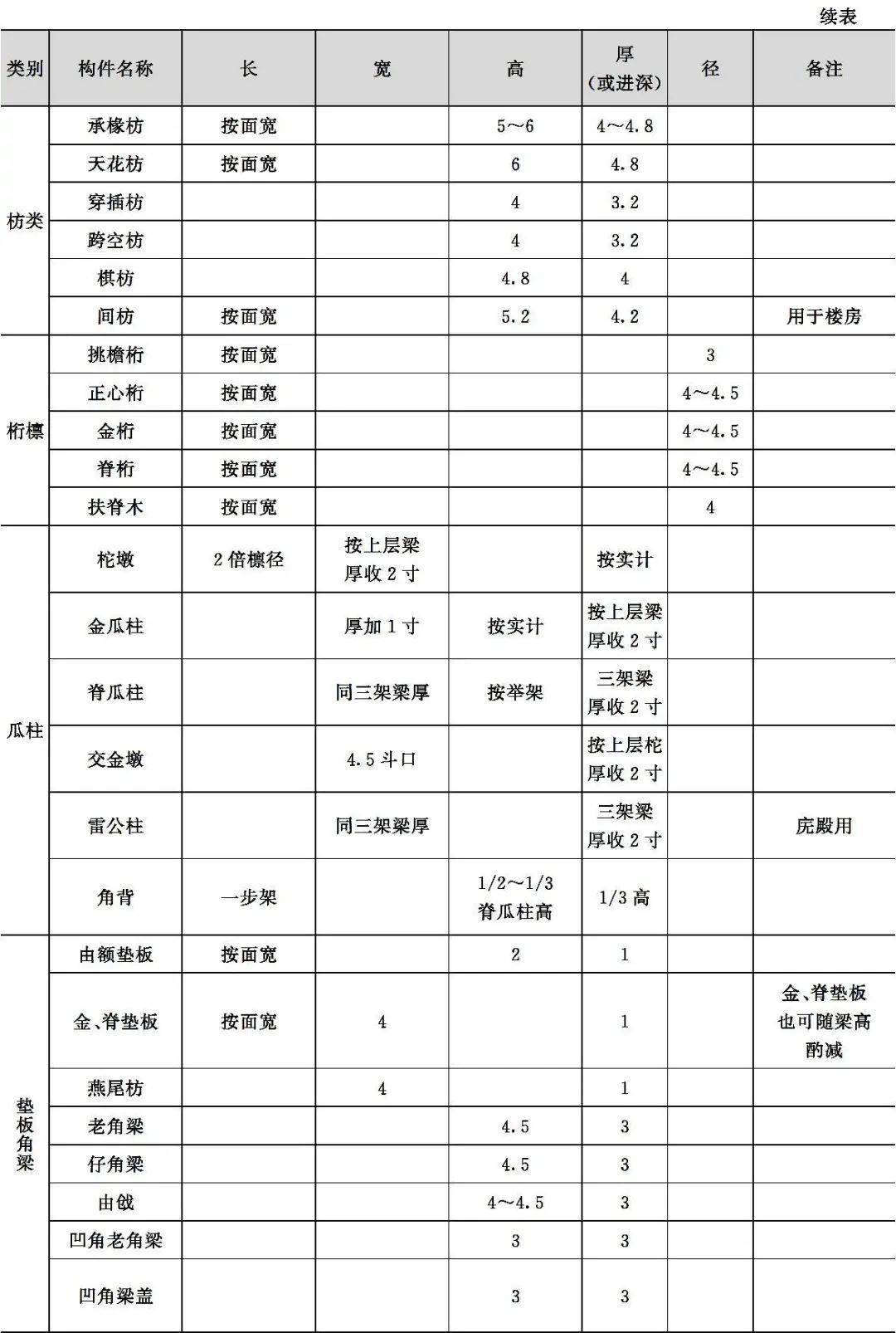 收藏古建专业人才必会知识表