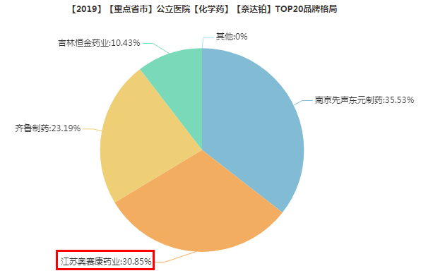 (來源:米內數據庫)目前國內有4家企業在生產銷售注射用奈達鉑,包括