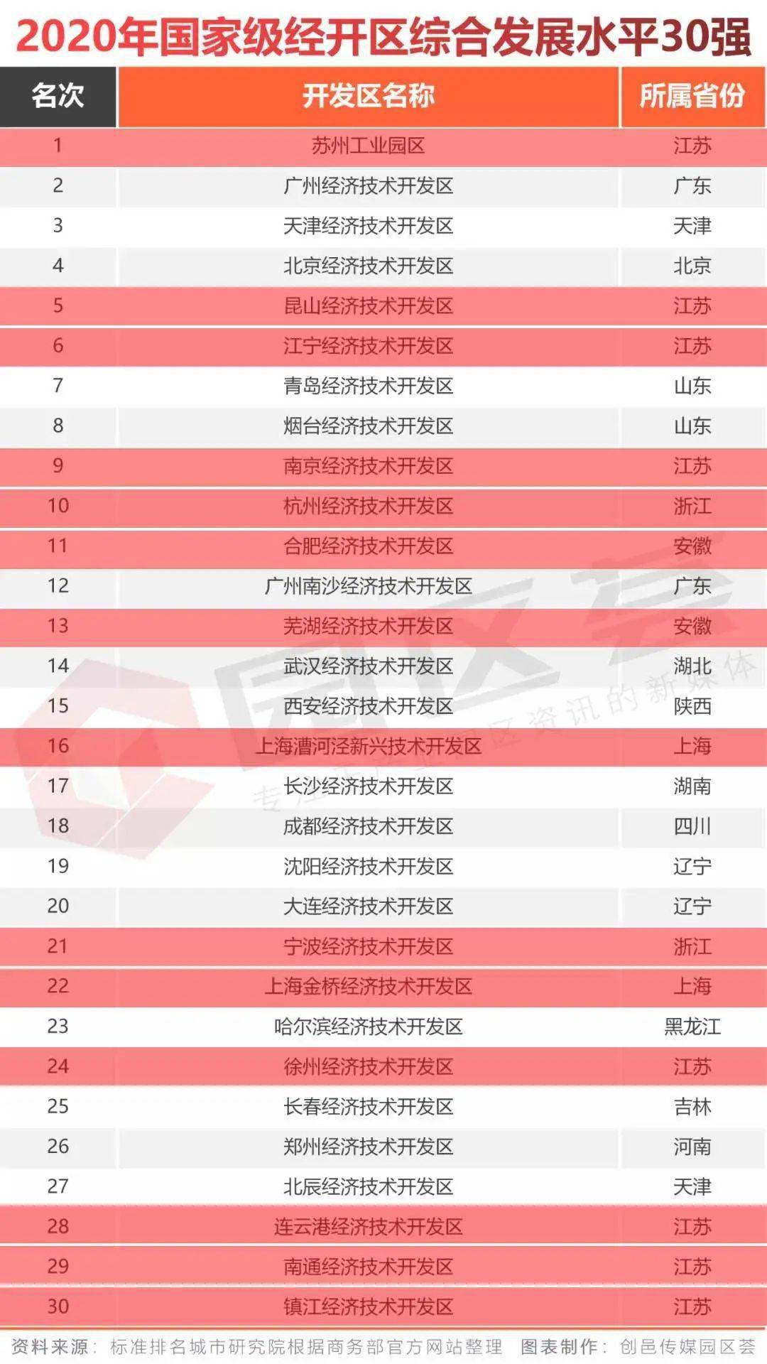 2020年国家级经开区GDP_武汉经开区gdp排名