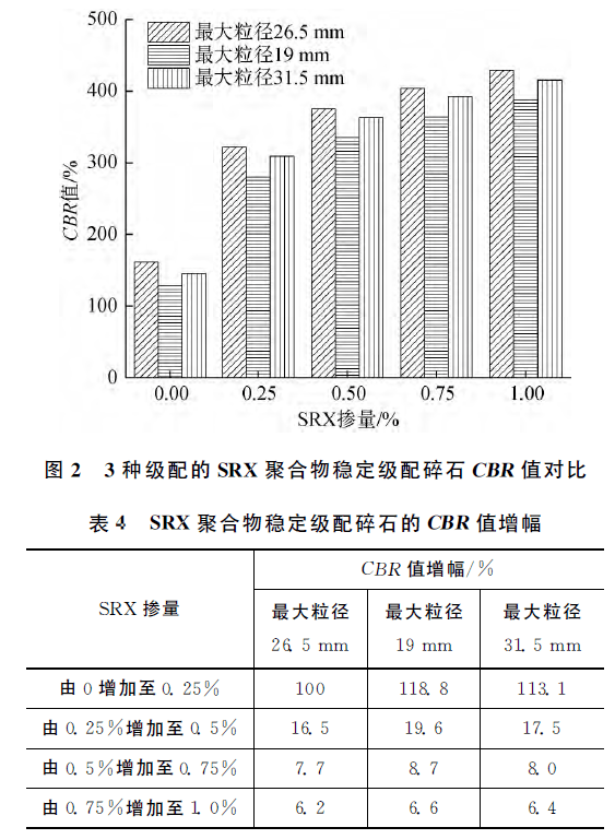 srx聚合物穩定級配碎石強度的影響因素_試驗