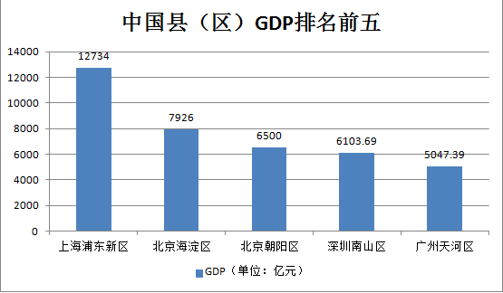 浦东人均gdp_近30年浦东gdp