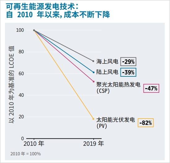 因此,光伏发电就成为目前低碳环保发展的最优解,砥砺前行的光伏行业