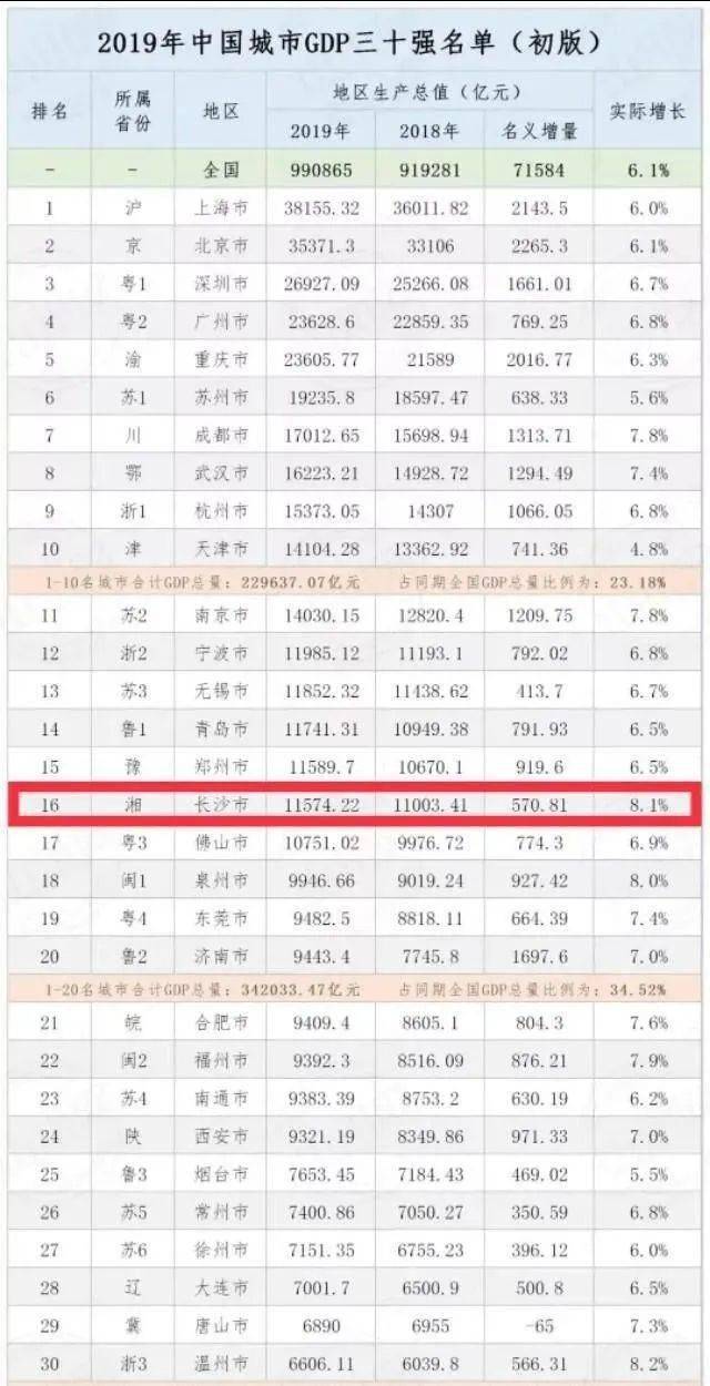 2019年长沙gdp_沁园春·长沙(3)