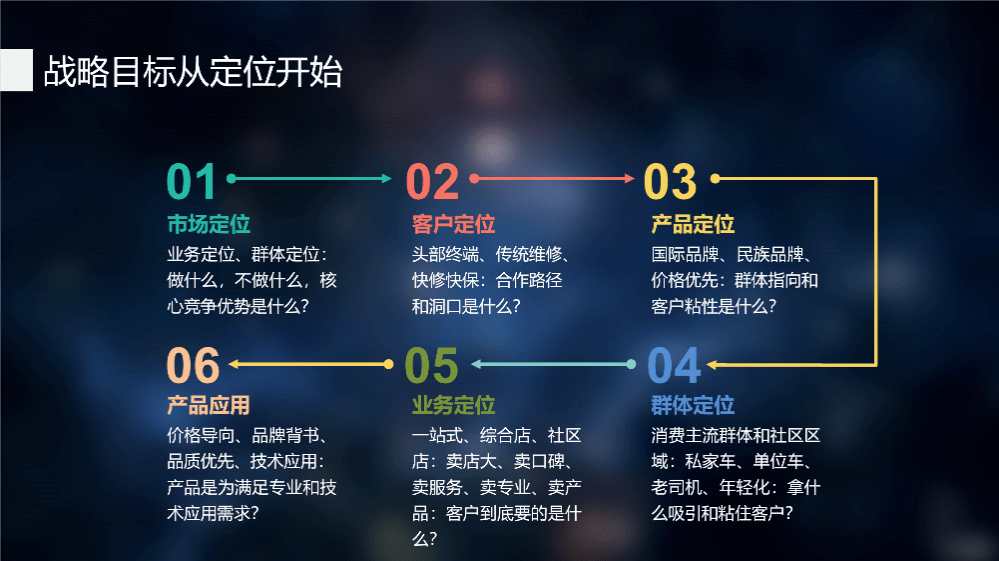 業務定位和群體定位要精準.做什麼,不做什麼,核心競爭優勢是什麼?