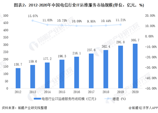 2020西安IT行业GDP_2020年IT行业发展趋势和前景分析(2)