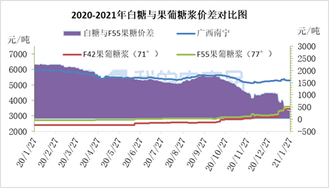 白糖or果糖二者博弈争天下