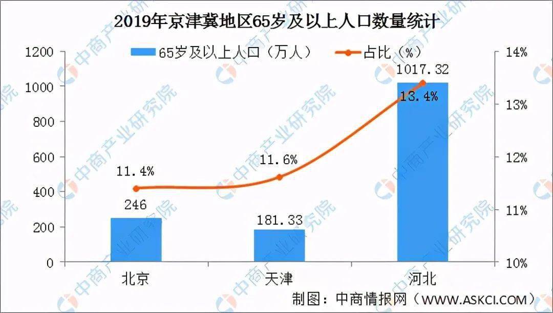 天津市老年人口_天津市老年大学(3)