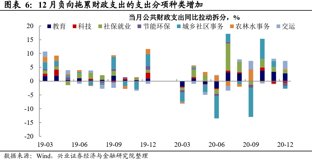 兴证宏观2020年财政收入超预期社保是主线12月财政数据点评