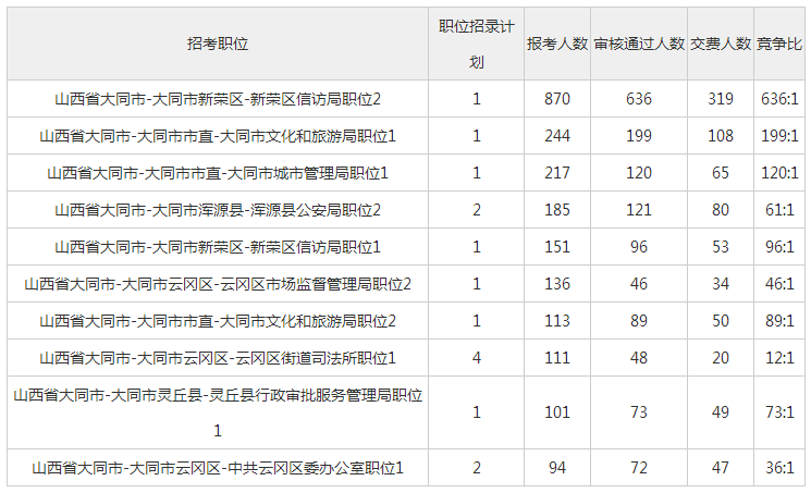 大同市人口有多少2021