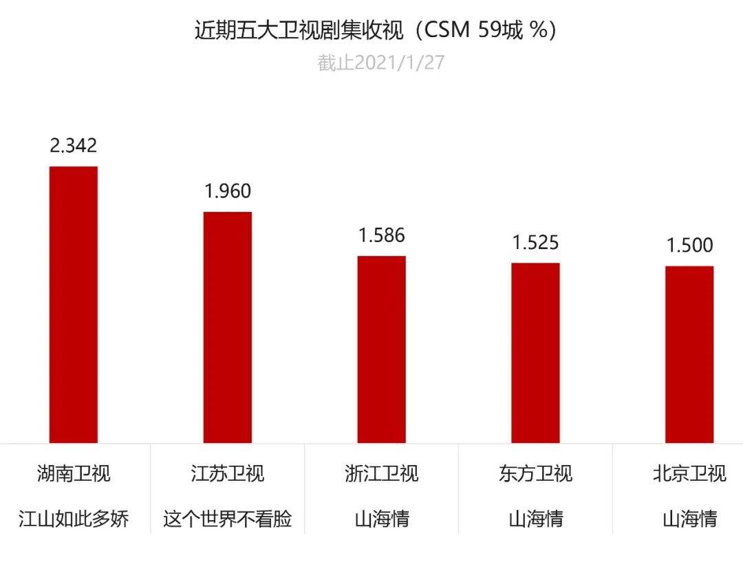 收视率破三口碑和话题双爆江山如此多娇再次上演主旋律的逆袭