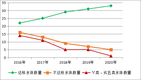 至2020年底,乐山市水环境质量取得了突破性改善,全市6个国省考核断面