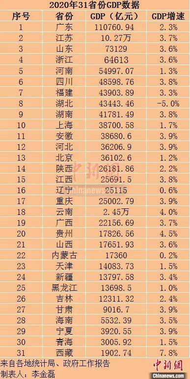 2020年山东省gdp