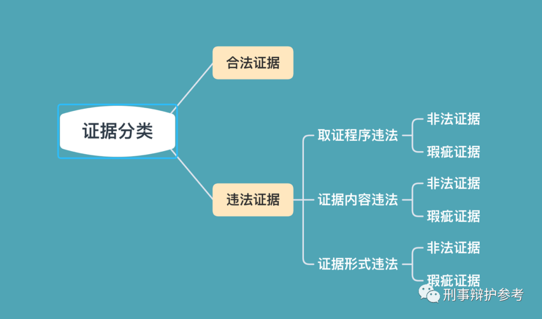 刑事证据排除规则梳理表 讯问