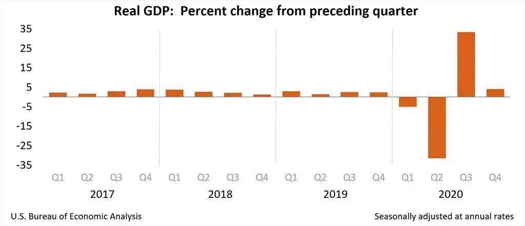 美国2020年全年的实际GDP_冰火两重天 散户惨遭 围剿 ,白银黄金崩跌, 恐慌指数 骤降,道指飙升近500点 早报(2)