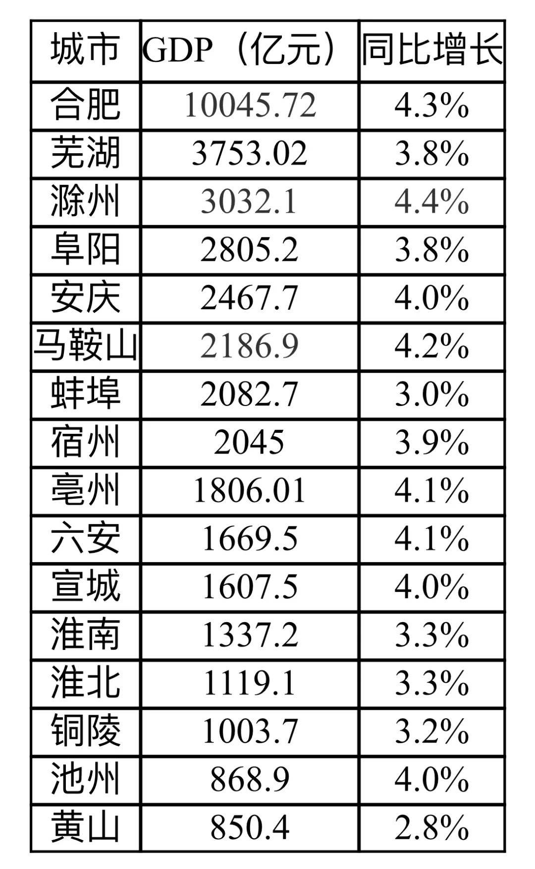 淮北gdp排名_2020年淮北各区县GDP排行榜排名(榜单)