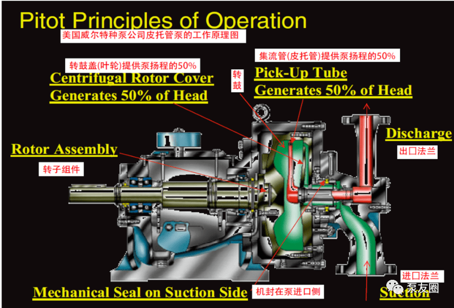 皮託泵(旋噴泵或旋殼泵)的性能優於勝達因高速泵,更優於往復泵,揚程愈