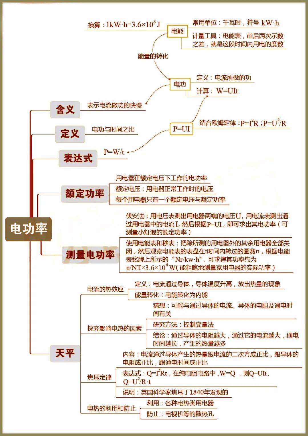 史上超全初中物理思维导图