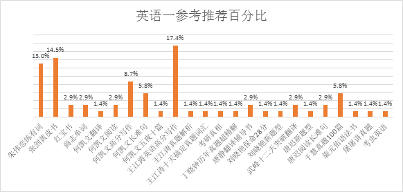 22考研 | 英语我该用什么参考书复习?