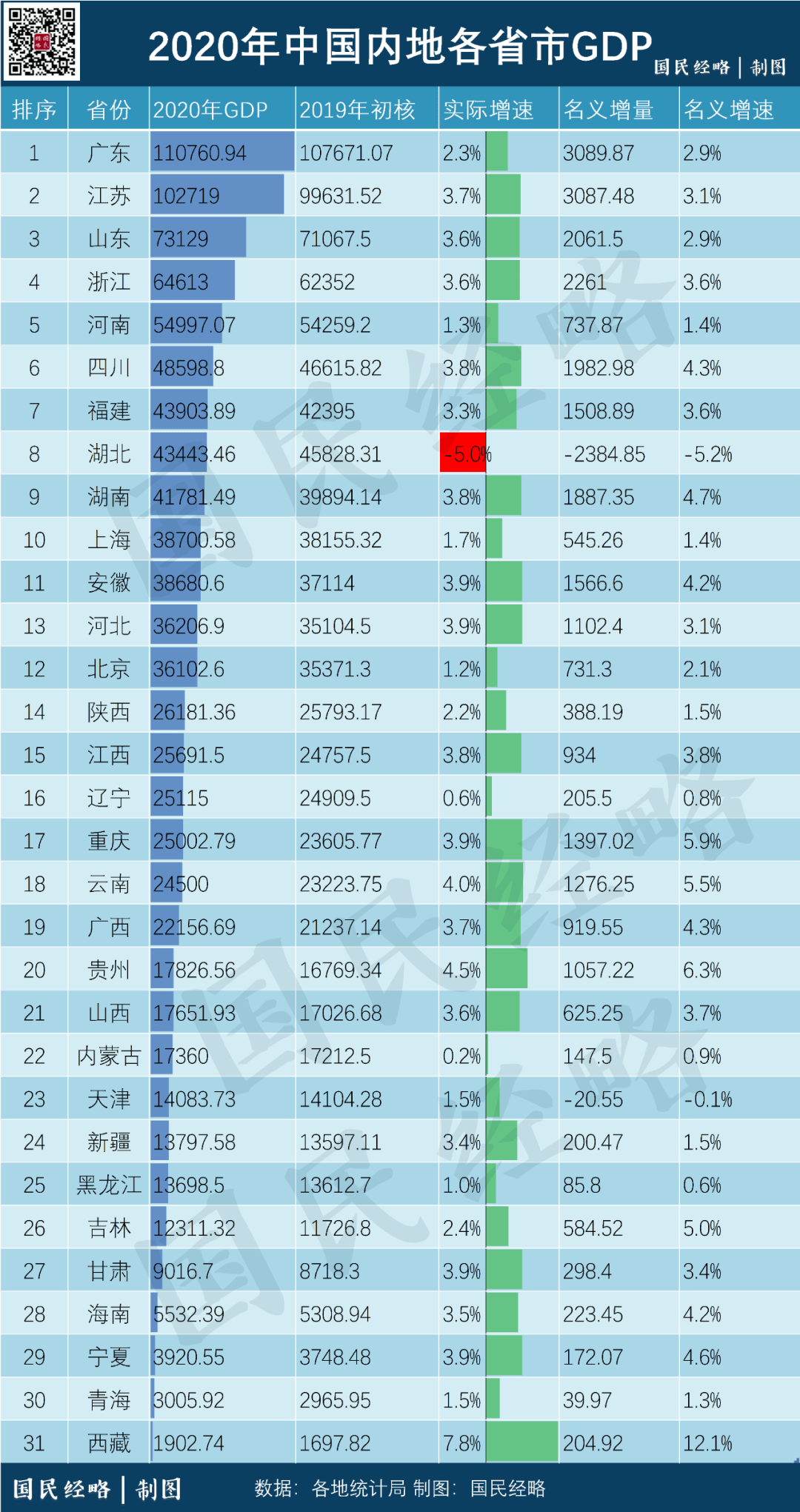 2020年已公布GDP的省份_最新榜单 上半年这些省份GDP增速由负转正