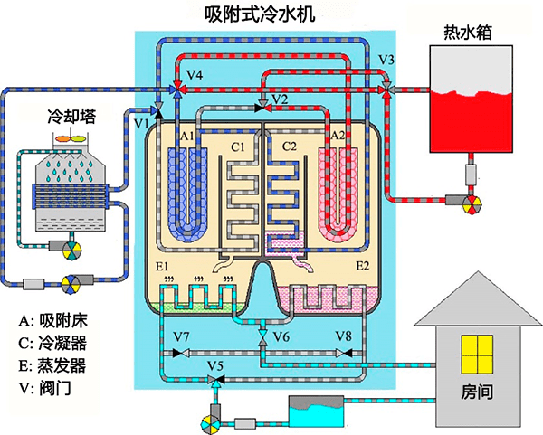 式製冷機在太陽能吸附除溼技術方面,將除溼材料與傳統的蒸汽壓縮式