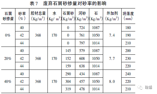 在用水量和胶凝材料相同的情况下,随着废弃石屑砂掺量的增加(废弃石屑