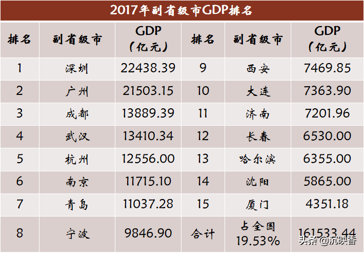 哈尔滨市19年gdp_吉林长春的2019上半年GDP出炉,省内排名第几(2)