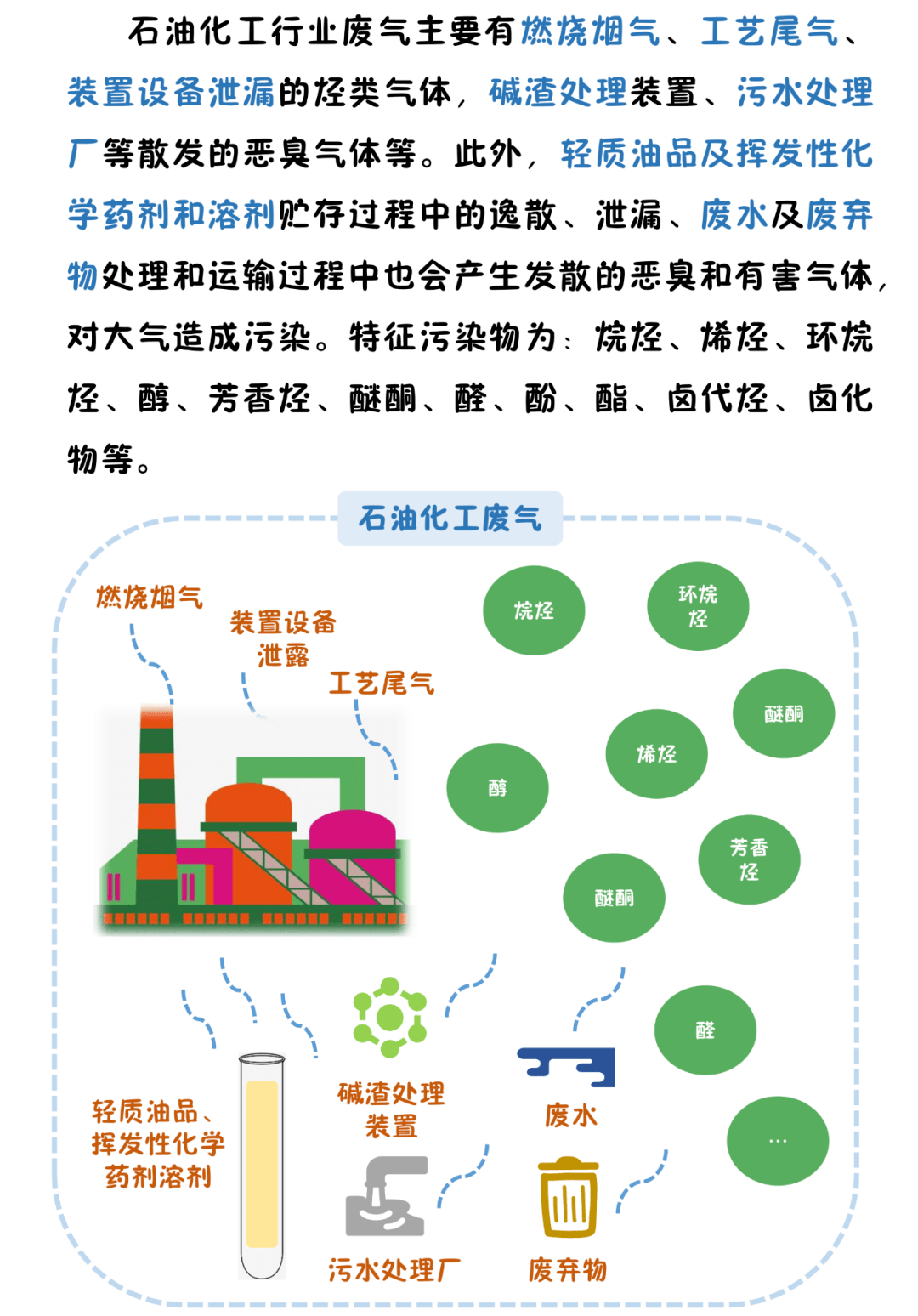 【環保科普】 石油化工也會排放vocs?_相關