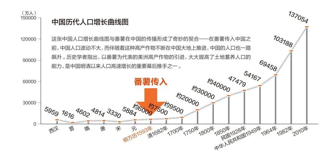 历代人口_明朝6000万人口养了10万官员,这个比例位居中国历史之最(3)