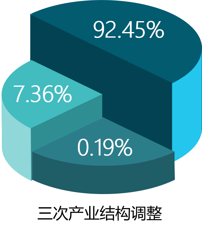 安溪gdp突破1500亿_数 说2020年西湖经济 ,GDP突破1500亿大关