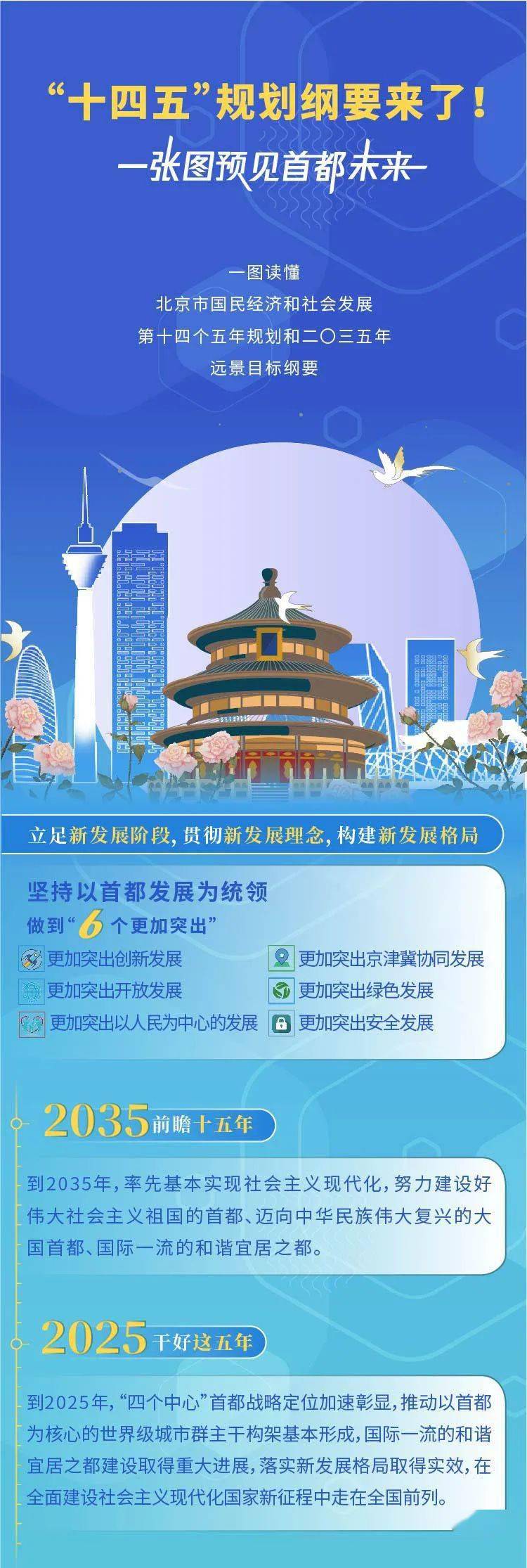 【热点追踪】一图读懂 | 北京"十四五"规划纲要