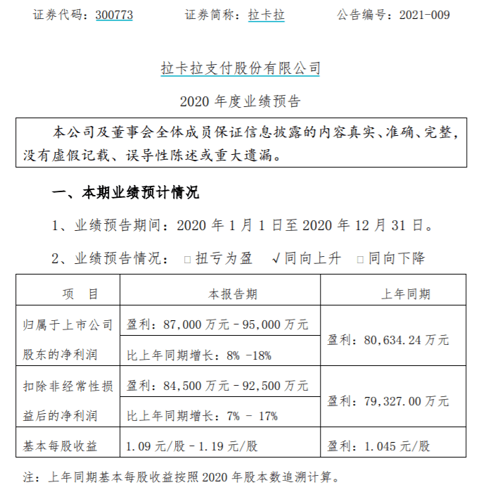 拉卡拉业绩预测:2020年,归母净利润同比增长8%-18%,支付技术业务交易规模再创新高