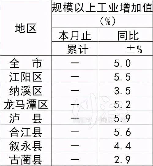 泸州各县gdp图_2016年四川各市GDP排名 泸州增速第一